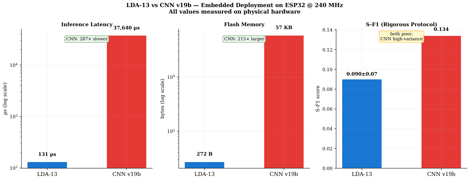 Three log-scale bar charts comparing LDA-13 and the RR-dominant CNN on the ESP32: latency 131 microseconds against 37,640, flash 272 bytes against 57 kilobytes, and rigorous S-F1 0.090 against 0.134.