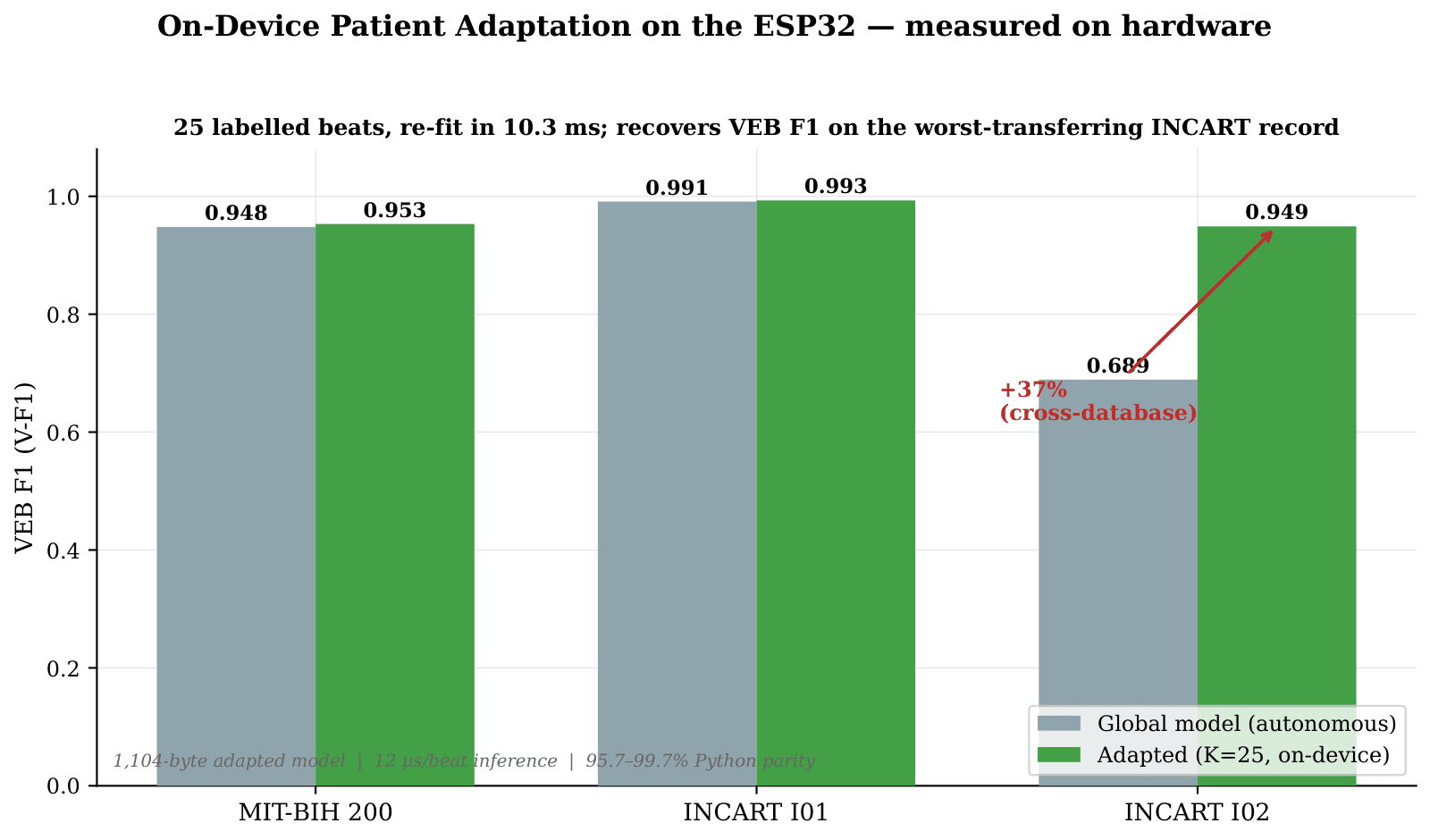 Grouped bars of ventricular (V) F1 before and after on-device adaptation: MIT-BIH record 200 from 0.948 to 0.953, INCART I01 from 0.991 to 0.993, and INCART I02 from 0.689 to 0.949.